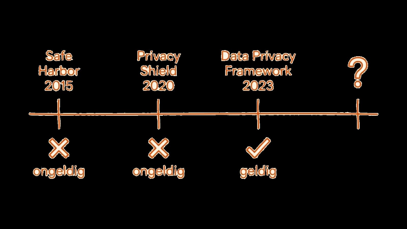 Tijdlijn: Safe Harbor 2015 ongeldig, Privacy Shield 2020 ongeldig, Data Privacy Framework 2023 geldig, en een vraagteken voor wat volgt